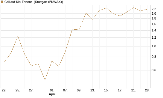 Call auf Kla-Tencor [J.P. Morgan Structured Products B.V.] Chart