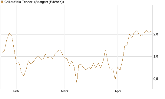 Call auf Kla-Tencor [J.P. Morgan Structured Products B.V.] Chart