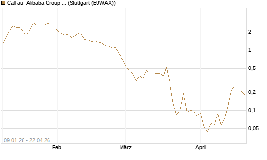 Call auf Alibaba Group ADR [J.P. Morgan Structured Products B.V.] Chart