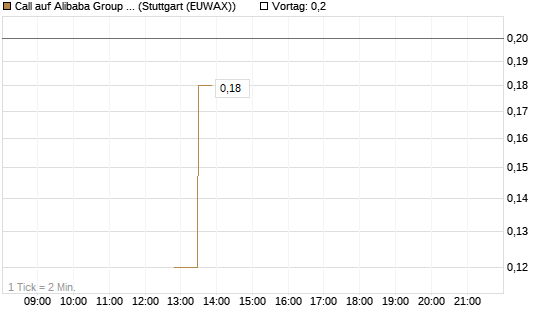 Call auf Alibaba Group ADR [J.P. Morgan Structured Products B.V.] Chart