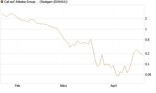 Call auf Alibaba Group ADR [J.P. Morgan Structured Products B.V.] Chart