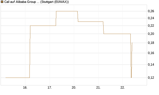 Call auf Alibaba Group ADR [J.P. Morgan Structured Products B.V.] Chart