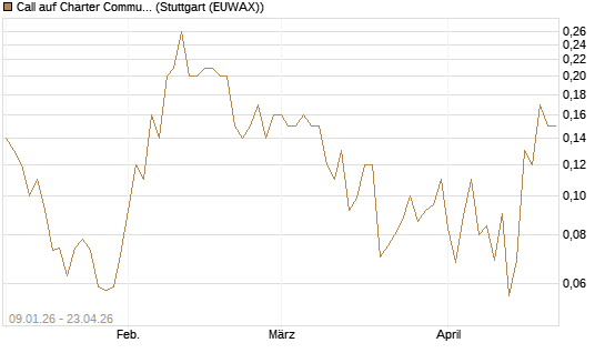Call auf Charter Communications A [J.P. Morgan Structured Products B.V.] Chart