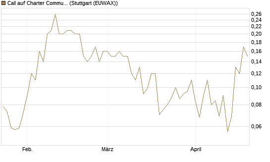 Call auf Charter Communications A [J.P. Morgan Structured Products B.V.] Chart