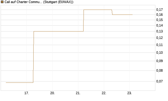 Call auf Charter Communications A [J.P. Morgan Structured Products B.V.] Chart