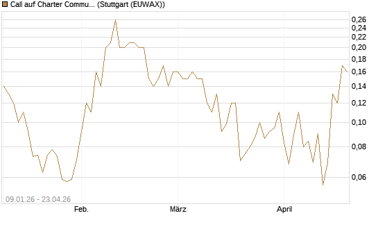 Call auf Charter Communications A [J.P. Morgan Structured Products B.V.] Chart
