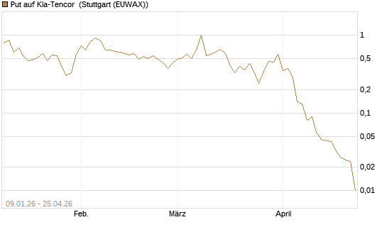 Put auf Kla-Tencor [J.P. Morgan Structured Products B.V.] Chart