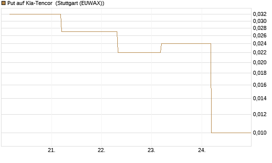 Put auf Kla-Tencor [J.P. Morgan Structured Products B.V.] Chart