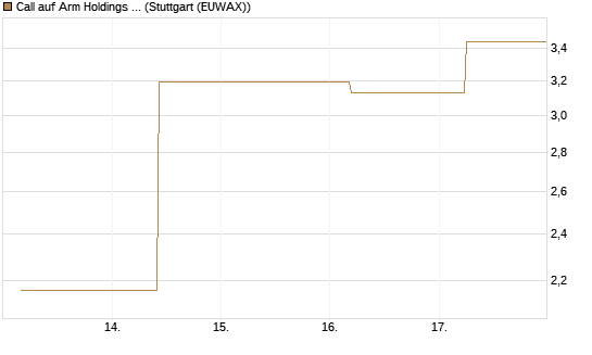Call auf Arm Holdings plc. [ADR] [J.P. Morgan Structured Products B.V.] Chart