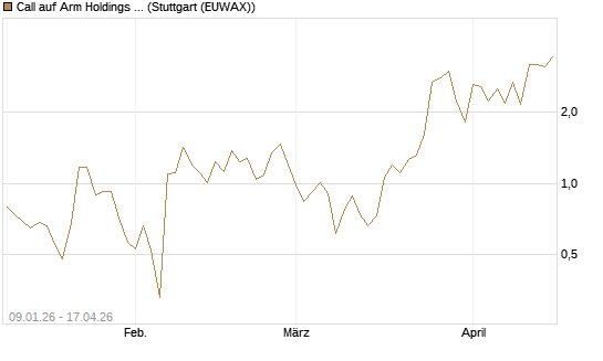 Call auf Arm Holdings plc. [ADR] [J.P. Morgan Structured Products B.V.] Chart