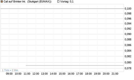 Call auf Brinker Int. [J.P. Morgan Structured Products B.V.] Chart