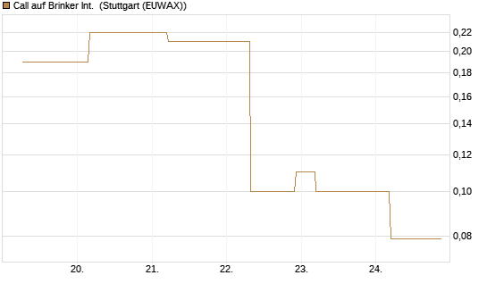 Call auf Brinker Int. [J.P. Morgan Structured Products B.V.] Chart