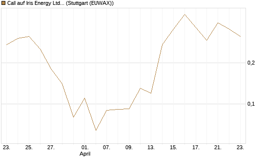 Call auf Iris Energy Ltd. [J.P. Morgan Structured Products B.V.] Chart