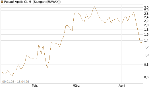 Put auf Apollo Gl. M [J.P. Morgan Structured Products B.V.] Chart