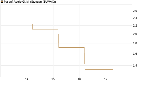 Put auf Apollo Gl. M [J.P. Morgan Structured Products B.V.] Chart