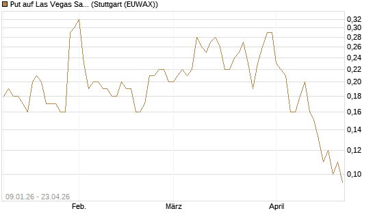 Put auf Las Vegas Sands [J.P. Morgan Structured Products B.V.] Chart