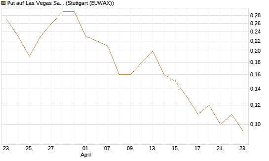Put auf Las Vegas Sands [J.P. Morgan Structured Products B.V.] Chart