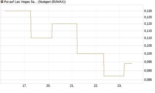 Put auf Las Vegas Sands [J.P. Morgan Structured Products B.V.] Chart