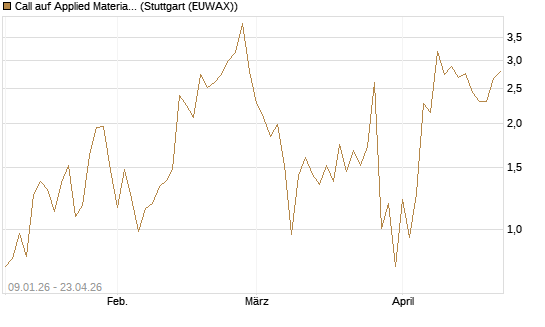 Call auf Applied Materials [J.P. Morgan Structured Products B.V.] Chart