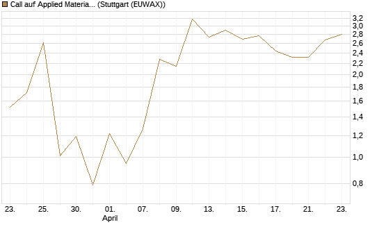 Call auf Applied Materials [J.P. Morgan Structured Products B.V.] Chart