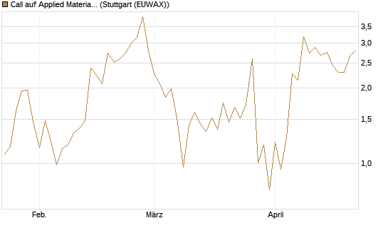Call auf Applied Materials [J.P. Morgan Structured Products B.V.] Chart