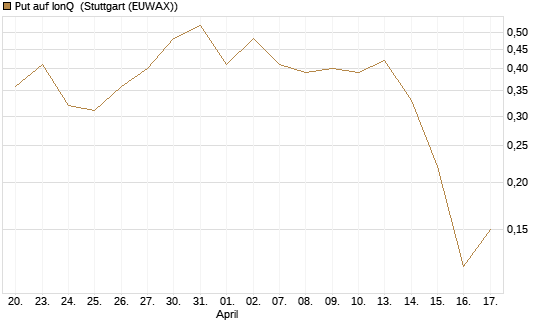 Put auf IonQ [J.P. Morgan Structured Products B.V.] Chart