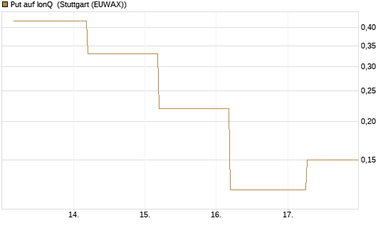 Put auf IonQ [J.P. Morgan Structured Products B.V.] Chart