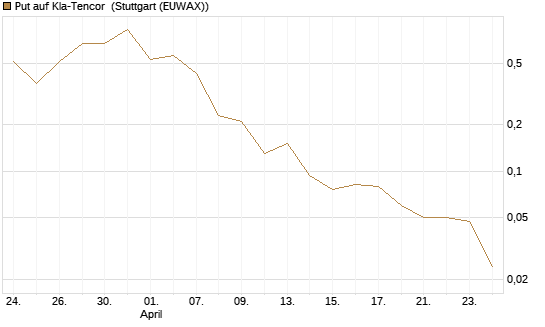 Put auf Kla-Tencor [J.P. Morgan Structured Products B.V.] Chart