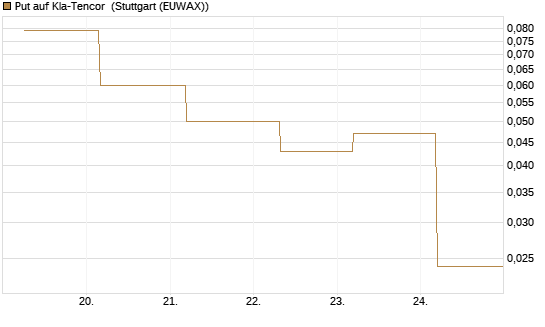 Put auf Kla-Tencor [J.P. Morgan Structured Products B.V.] Chart