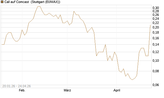 Call auf Comcast [J.P. Morgan Structured Products B.V.] Chart