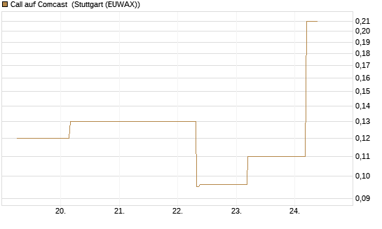Call auf Comcast [J.P. Morgan Structured Products B.V.] Chart