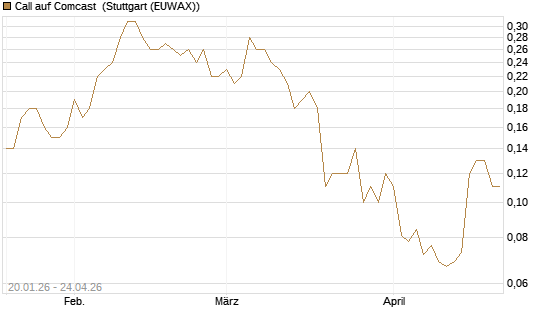 Call auf Comcast [J.P. Morgan Structured Products B.V.] Chart