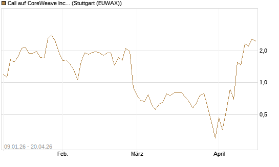Call auf CoreWeave Inc [J.P. Morgan Structured Products B.V.] Chart