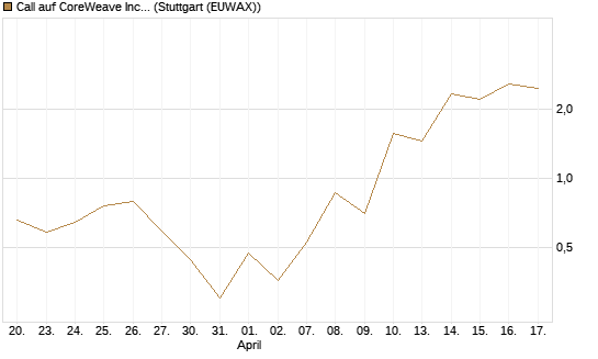 Call auf CoreWeave Inc [J.P. Morgan Structured Products B.V.] Chart