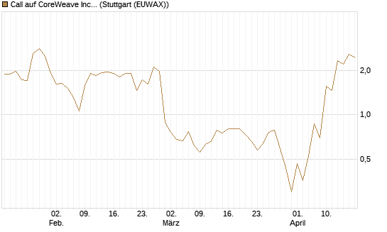 Call auf CoreWeave Inc [J.P. Morgan Structured Products B.V.] Chart
