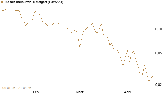 Put auf Halliburton [J.P. Morgan Structured Products B.V.] Chart