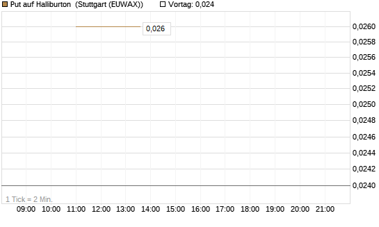 Put auf Halliburton [J.P. Morgan Structured Products B.V.] Chart
