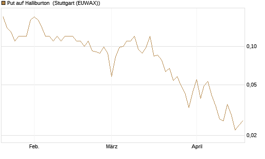 Put auf Halliburton [J.P. Morgan Structured Products B.V.] Chart