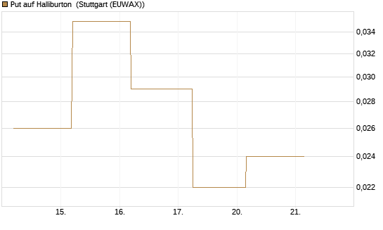 Put auf Halliburton [J.P. Morgan Structured Products B.V.] Chart