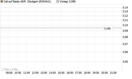 Call auf Baidu ADR [J.P. Morgan Structured Products B.V.] Chart
