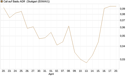 Call auf Baidu ADR [J.P. Morgan Structured Products B.V.] Chart