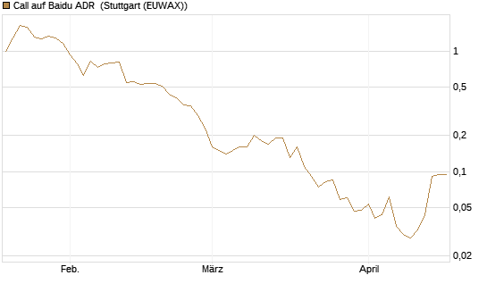 Call auf Baidu ADR [J.P. Morgan Structured Products B.V.] Chart