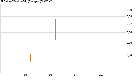 Call auf Baidu ADR [J.P. Morgan Structured Products B.V.] Chart