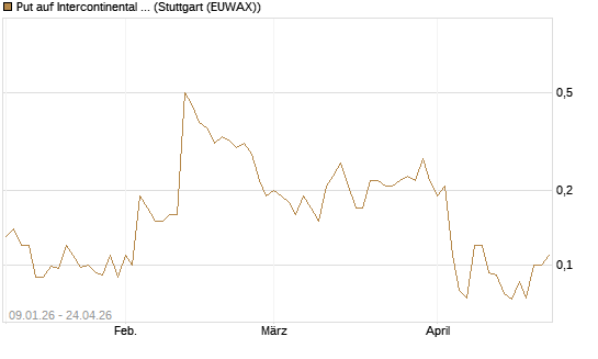 Put auf Intercontinental Exchange [J.P. Morgan Structured Products B.V.] Chart