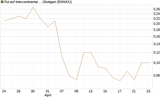 Put auf Intercontinental Exchange [J.P. Morgan Structured Products B.V.] Chart