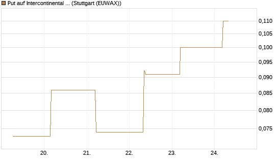 Put auf Intercontinental Exchange [J.P. Morgan Structured Products B.V.] Chart