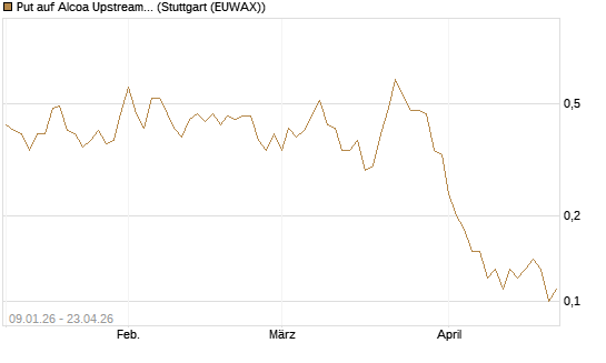 Put auf Alcoa Upstream Corp [J.P. Morgan Structured Products B.V.] Chart