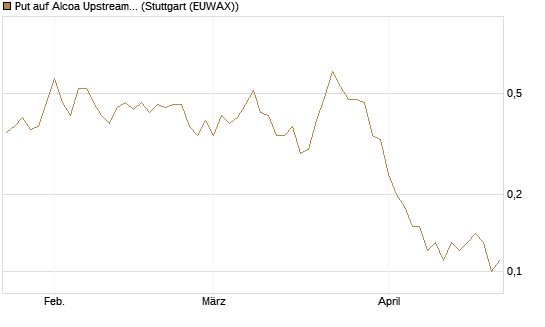 Put auf Alcoa Upstream Corp [J.P. Morgan Structured Products B.V.] Chart
