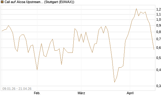Call auf Alcoa Upstream Corp [J.P. Morgan Structured Products B.V.] Chart