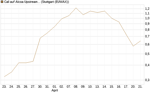 Call auf Alcoa Upstream Corp [J.P. Morgan Structured Products B.V.] Chart